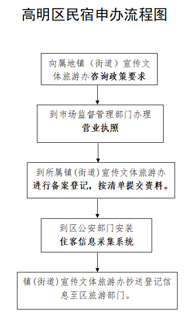 高明區民宿申辦流程圖.png