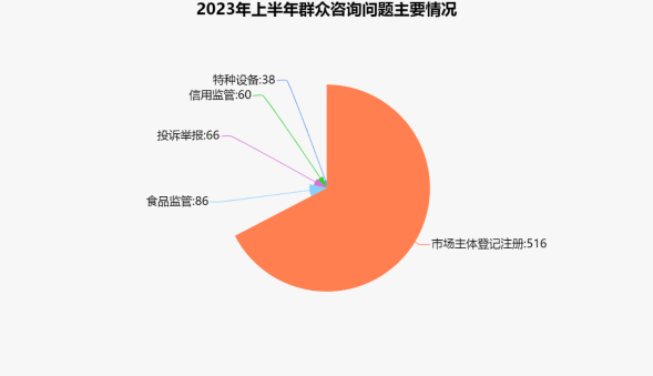 圖七2023年上半年群眾咨詢問題主要情況.png