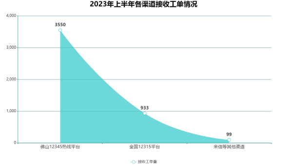 圖三2023年上半年各渠道接收工單情況.png