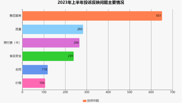 圖四2023年上半年投訴反映問題主要情況.png