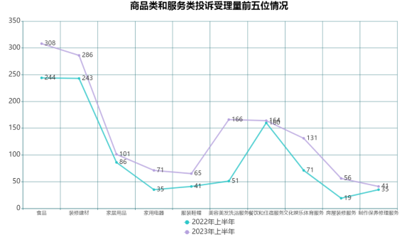 圖五商品類和服務類投訴受理量前五位情況.png