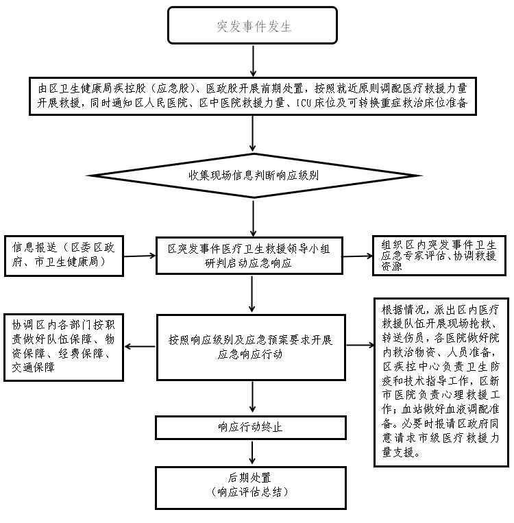 附件1：佛山市高明區突發事件醫療衛生救援應急處置流程圖.png