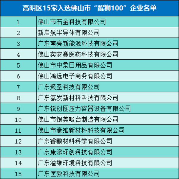 圖九：高明區(qū)15家入選佛山市“醒獅100”企業(yè)名單.png