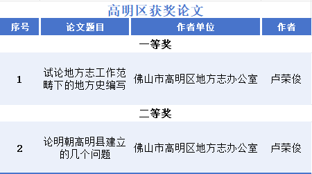 高明區(qū)獲獎(jiǎng)?wù)撐模ǜ呙鲄^(qū)地方志辦 供圖）.png