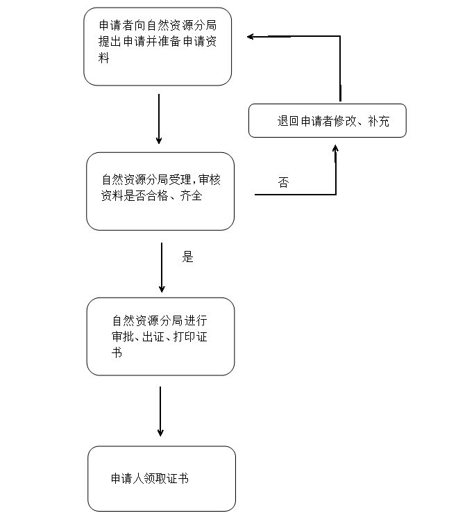 出省《植物檢疫證書》核發工作流程圖.png