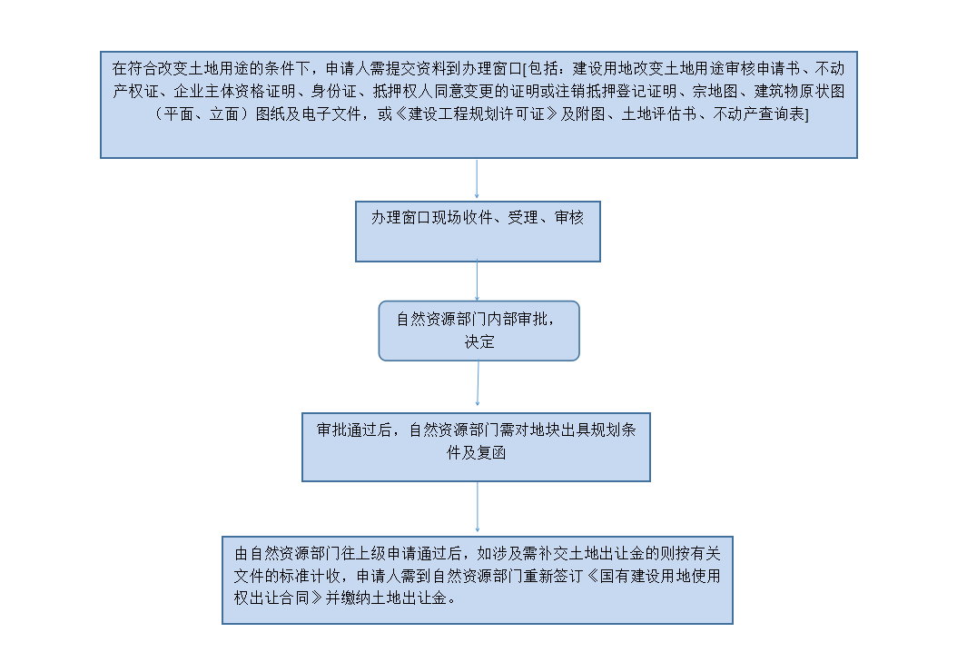 建設(shè)用地改變用途審核工作流程圖.png