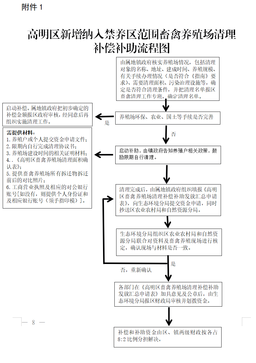附件1：高明區(qū)新增納入禁養(yǎng)區(qū)范圍畜禽養(yǎng)殖場(chǎng)清理補(bǔ)償補(bǔ)助流程圖.png