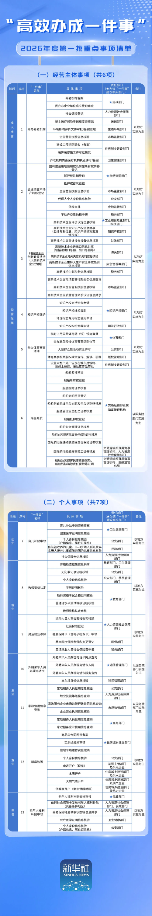 附件：“高效辦成一件事”2026年度第一批重點(diǎn)事項(xiàng)清單.png